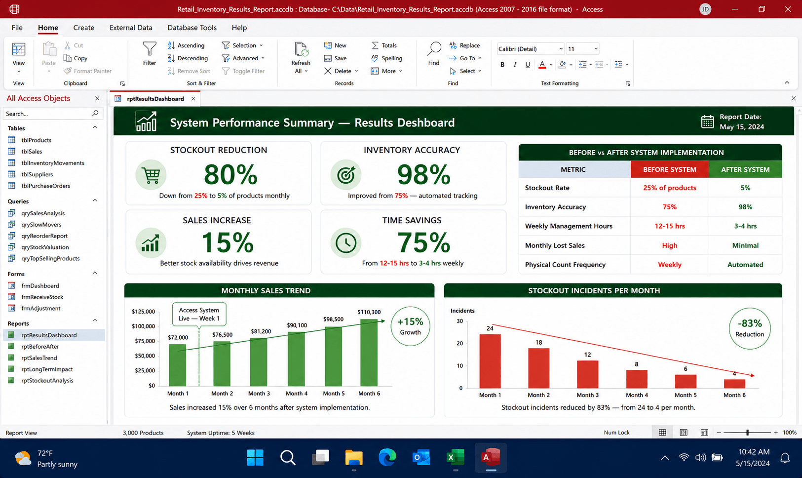 Retail Inventory Management case study results overview